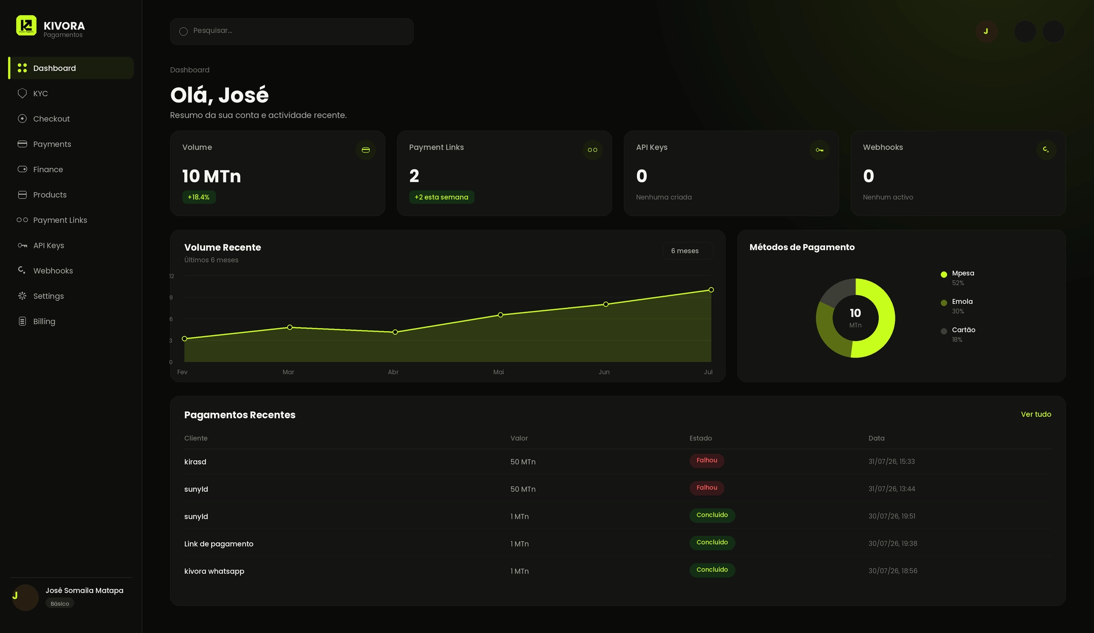 Dashboard Kivora Payments - visão geral de pagamentos, receitas e transações